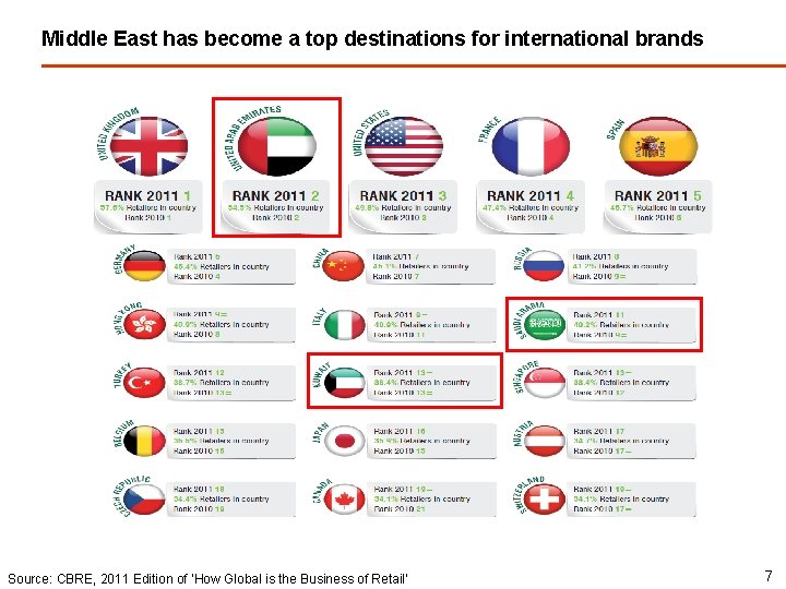 Middle East has become a top destinations for international brands Source: CBRE, 2011 Edition