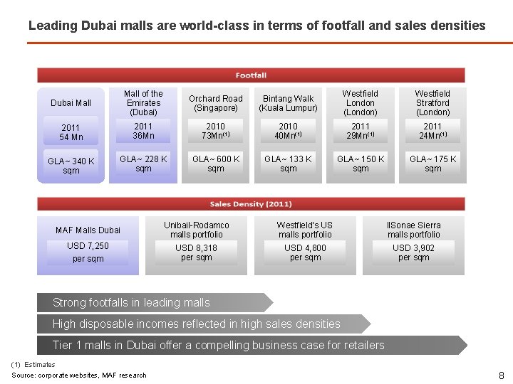 Leading Dubai malls are world-class in terms of footfall and sales densities Dubai Mall