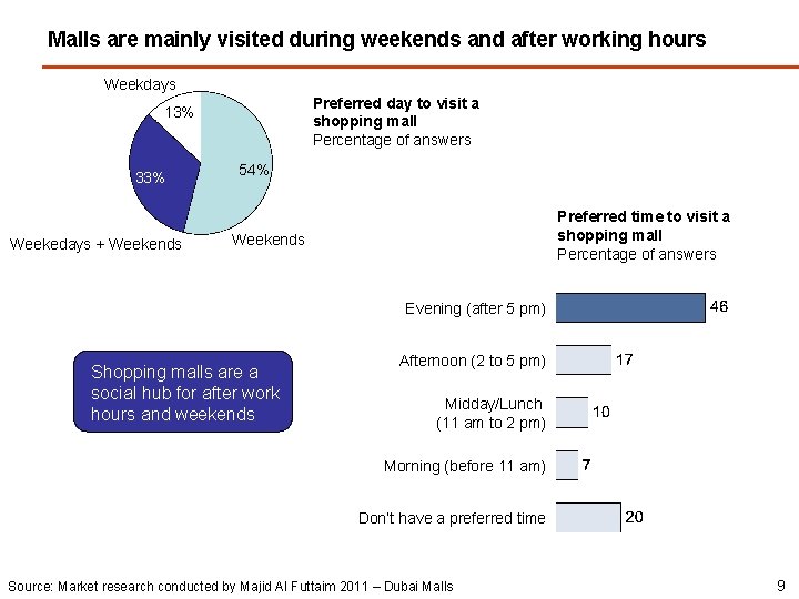 Malls are mainly visited during weekends and after working hours Weekdays Preferred day to