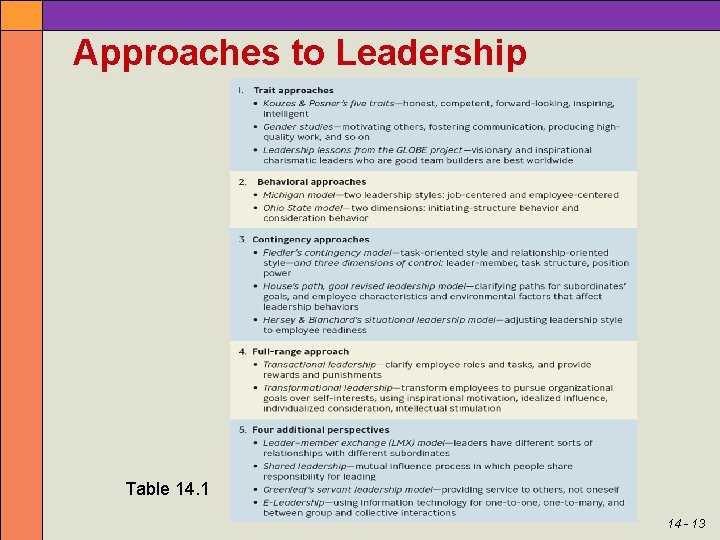 Approaches to Leadership Table 14. 1 14 - 13 