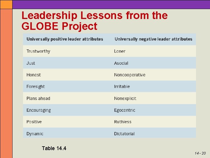 Leadership Lessons from the GLOBE Project Table 14. 4 14 - 20 