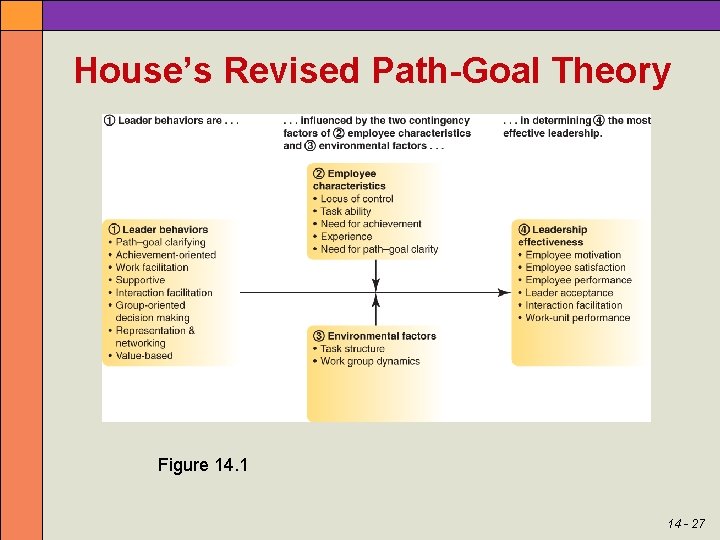 House’s Revised Path-Goal Theory Figure 14. 1 14 - 27 