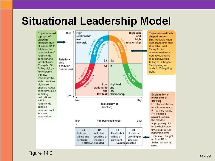 Situational Leadership Model Figure 14. 2 14 - 29 