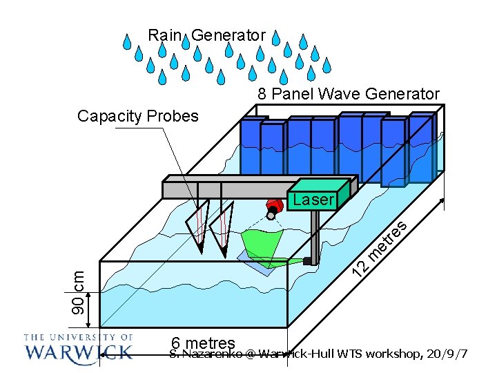 Rain Generator 8 Panel Wave Generator Capacity Probes 90 cm 12 m et re