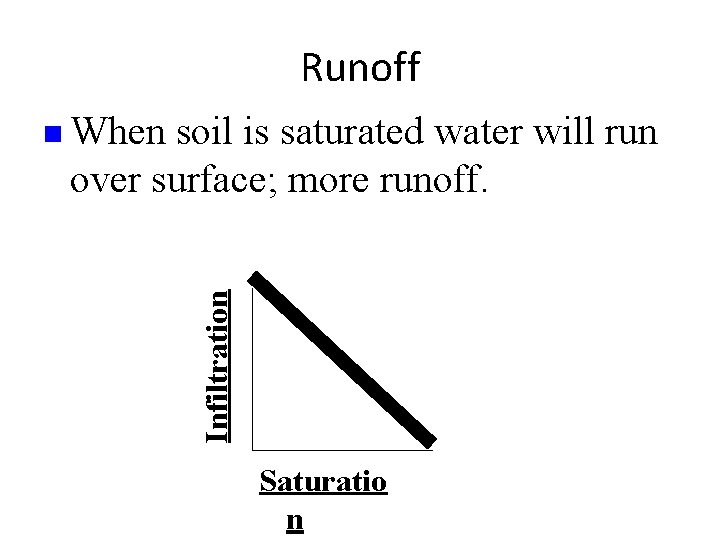 Runoff soil is saturated water will run over surface; more runoff. Infiltration n When