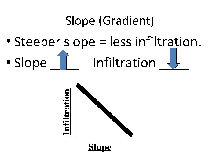 Slope (Gradient) Infiltration • Steeper slope = less infiltration. • Slope ____ Infiltration ____