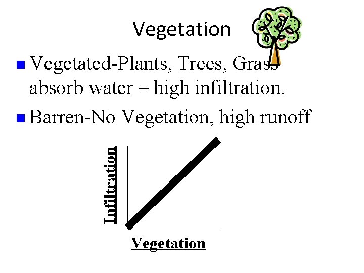 Vegetation Trees, Grass absorb water – high infiltration. n Barren-No Vegetation, high runoff Infiltration