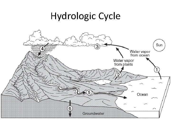 Hydrologic Cycle 