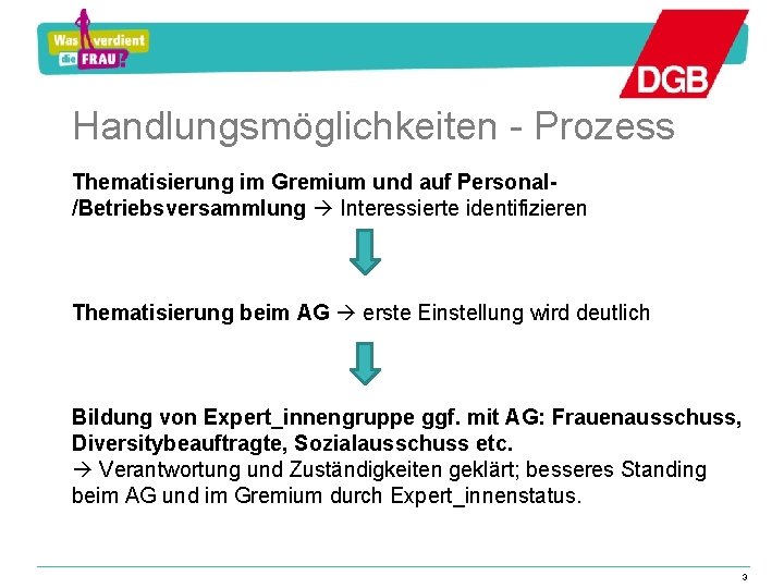 Handlungsmöglichkeiten - Prozess Thematisierung im Gremium und auf Personal/Betriebsversammlung Interessierte identifizieren Thematisierung beim AG