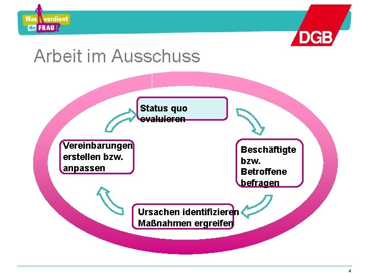 Arbeit im Ausschuss Status quo evaluieren Vereinbarungen erstellen bzw. anpassen Beschäftigte bzw. Betroffene befragen