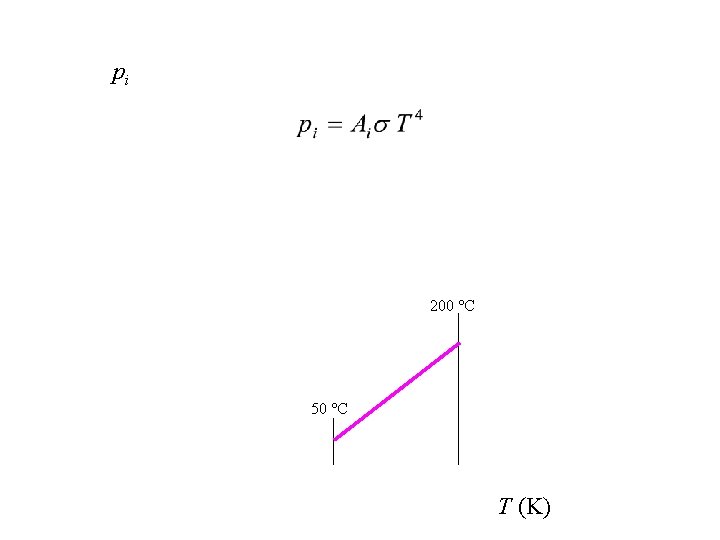 pi 200 °C 50 °C T (K) 