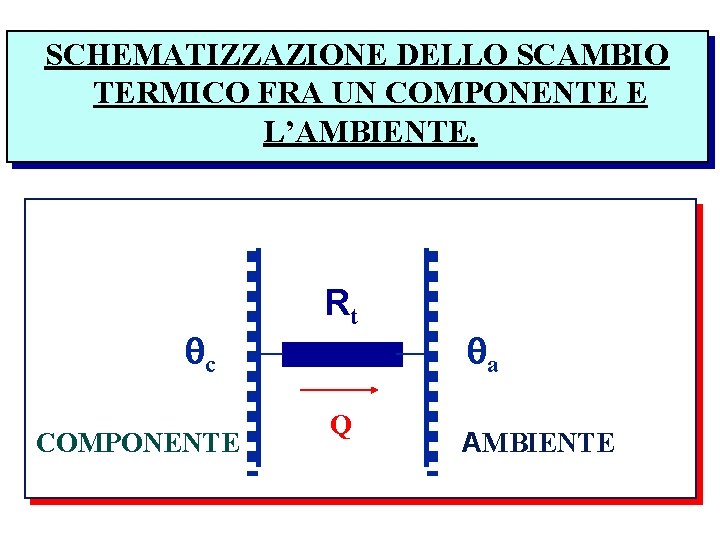 SCHEMATIZZAZIONE DELLO SCAMBIO TERMICO FRA UN COMPONENTE E L’AMBIENTE. c COMPONENTE Rt Q a