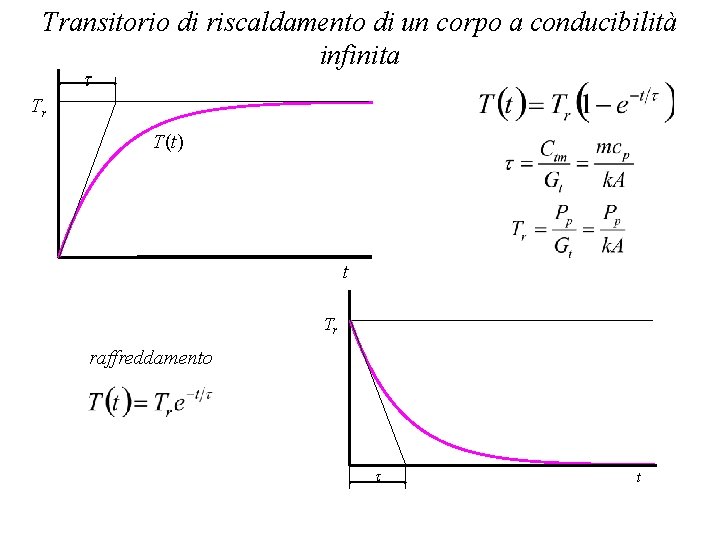 Transitorio di riscaldamento di un corpo a conducibilità infinita t Tr T(t) t Tr