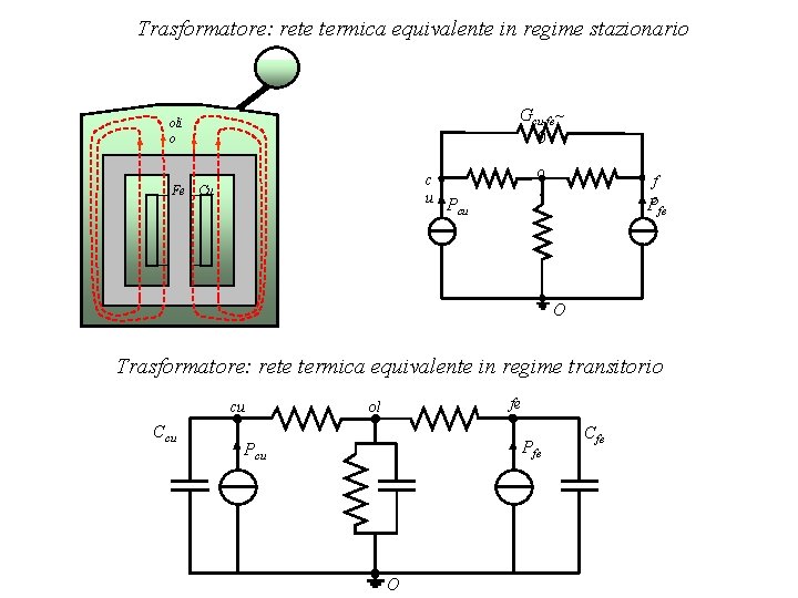 Trasformatore: rete termica equivalente in regime stazionario Gcu-fe~ 0 oli o o l c