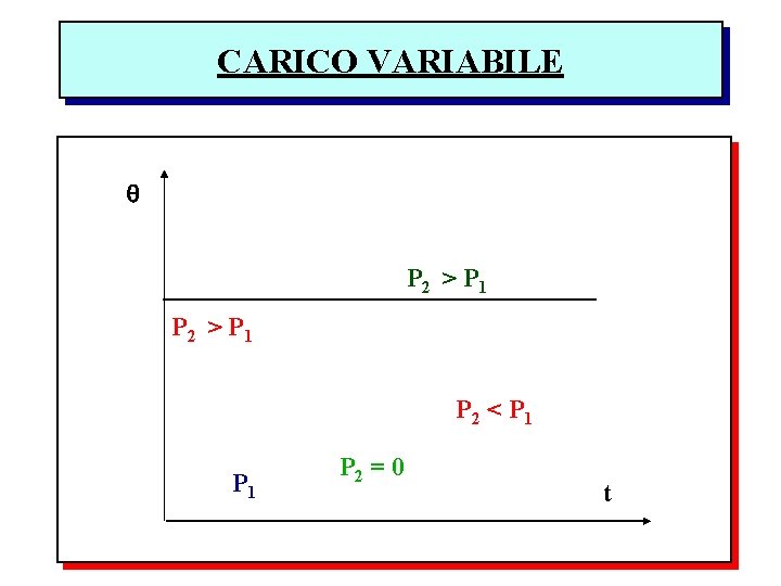 CARICO VARIABILE P 2 > P 1 P 2 < P 1 P 2