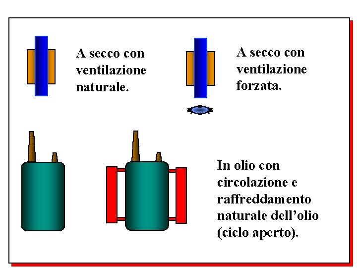 A secco con ventilazione naturale. A secco con ventilazione forzata. In olio con circolazione