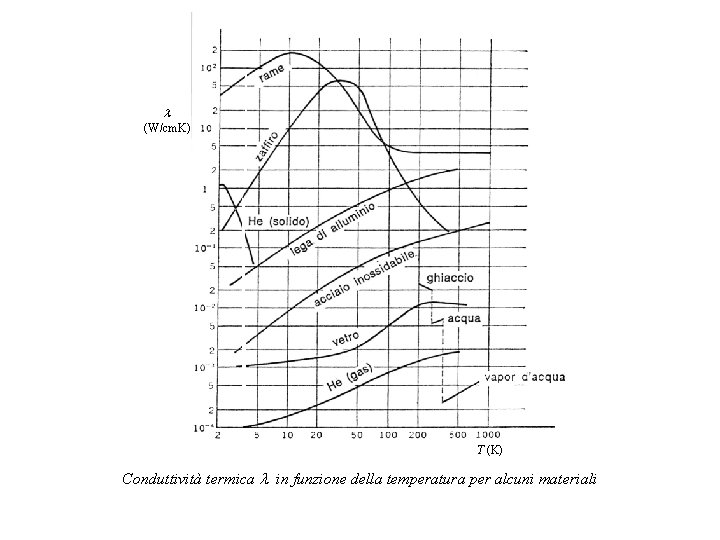 l (W/cm. K) T (K) Conduttività termica l in funzione della temperatura per alcuni