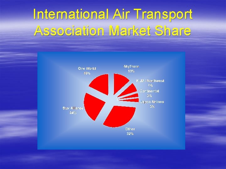 International Air Transport Association Market Share 