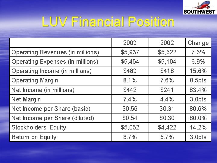 LUV Financial Position 2003 2002 Change Operating Revenues (in millions) $5, 937 $5, 522