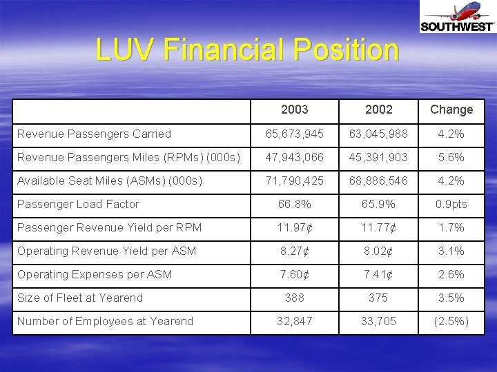 LUV Financial Position 2003 2002 Change Revenue Passengers Carried 65, 673, 945 63, 045,