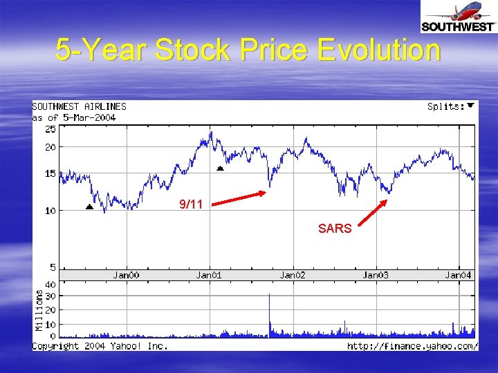 5 -Year Stock Price Evolution 9/11 SARS 