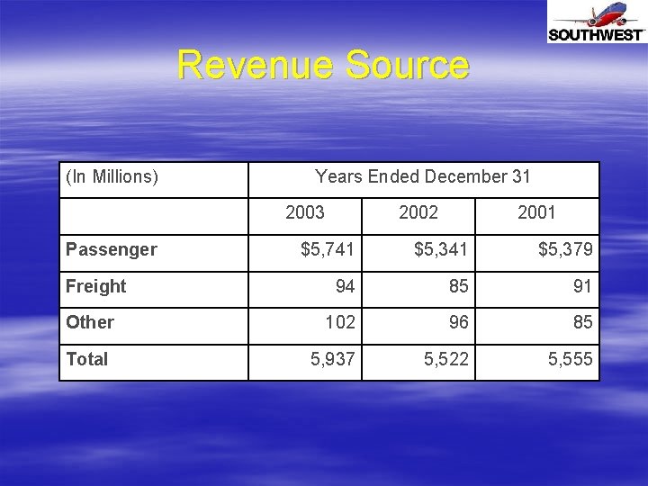 Revenue Source (In Millions) Years Ended December 31 2003 Passenger 2002 2001 $5, 741