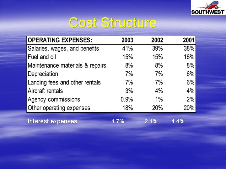 Cost Structure Interest expenses 1. 7% 2. 1% 1. 4% 