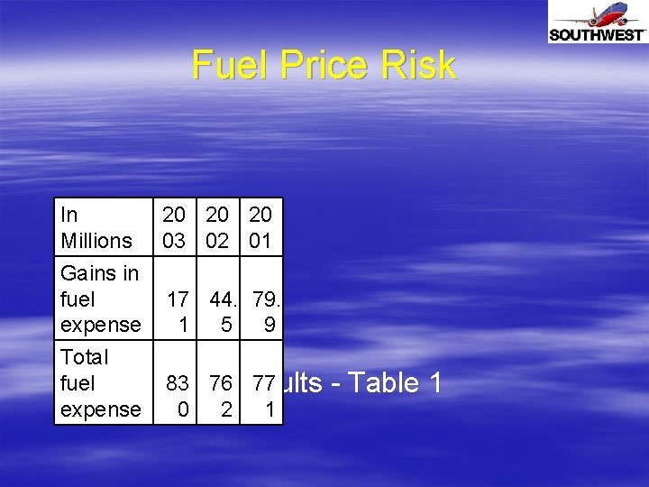 Fuel Price Risk In Millions 20 20 20 03 02 01 Gains in fuel