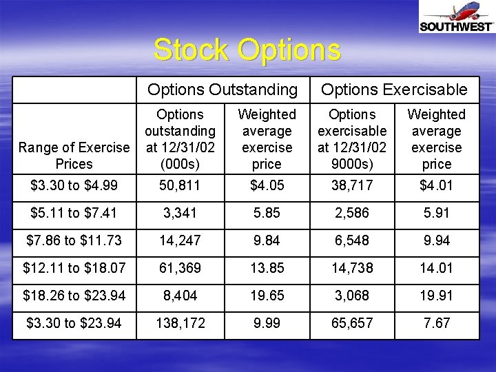 Stock Options Outstanding Options Exercisable Range of Exercise Prices Options outstanding at 12/31/02 (000
