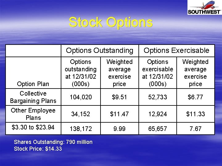 Stock Options Outstanding Options Exercisable Options outstanding at 12/31/02 (000 s) Weighted average exercise