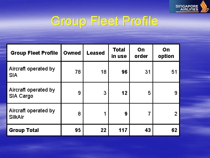 Group Fleet Profile Owned Leased Total in use On order On option Aircraft operated