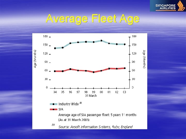 Average Fleet Age 