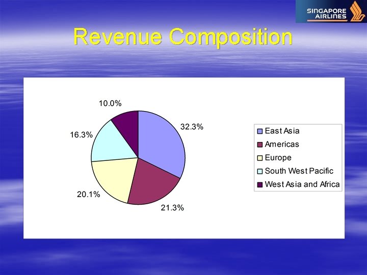 Revenue Composition 