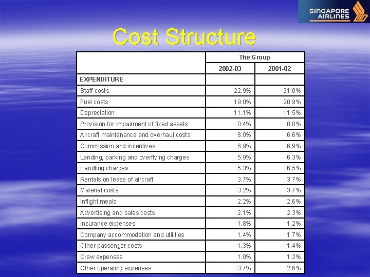 Cost Structure The Group 2002 -03 2001 -02 EXPENDITURE Staff costs 22. 9% 21.