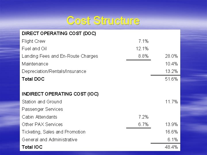 Cost Structure DIRECT OPERATING COST (DOC) Flight Crew 7. 1% Fuel and Oil 12.
