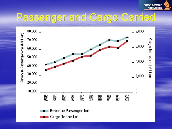 Passenger and Cargo Carried 