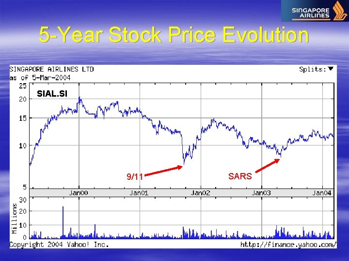 5 -Year Stock Price Evolution SIAL. SI 9/11 SARS 