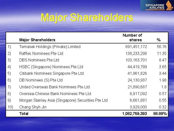 Major Shareholders Number of shares % 1) Temasek Holdings (Private) Limited 691, 451, 172