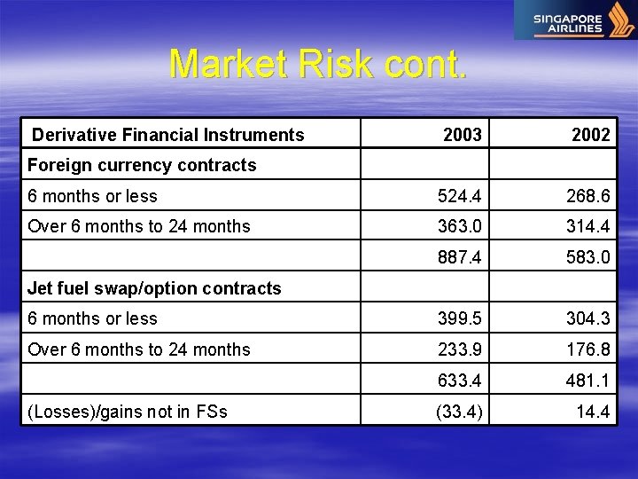Market Risk cont. Derivative Financial Instruments 2003 2002 6 months or less 524. 4