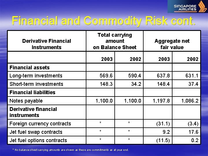 Financial and Commodity Risk cont. Derivative Financial Instruments Total carrying amount on Balance Sheet