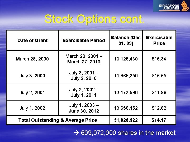 Stock Options cont. Date of Grant Exercisable Period Balance (Dec 31. 03) Exercisable Price