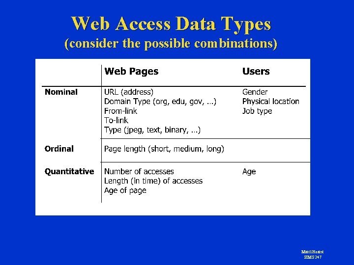 Web Access Data Types (consider the possible combinations) Marti Hearst SIMS 247 
