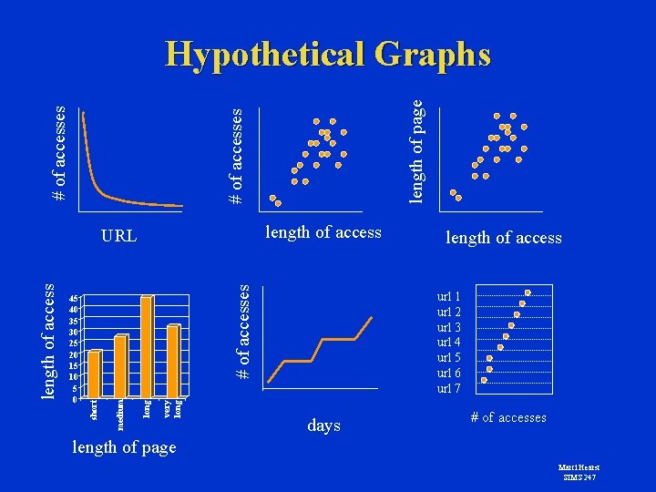 length of access very long medium short 45 40 35 30 25 20 15