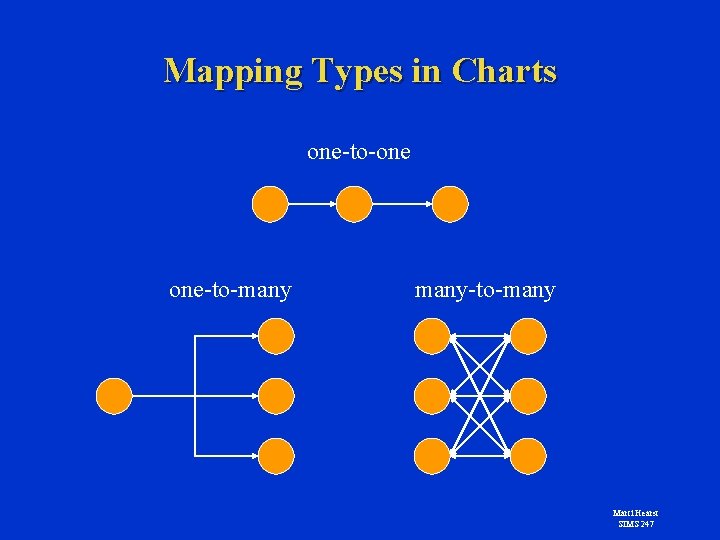 Mapping Types in Charts one-to-one one-to-many-to-many Marti Hearst SIMS 247 