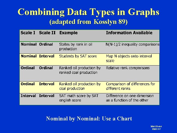 Combining Data Types in Graphs (adapted from Kosslyn 89) Nominal by Nominal: Use a