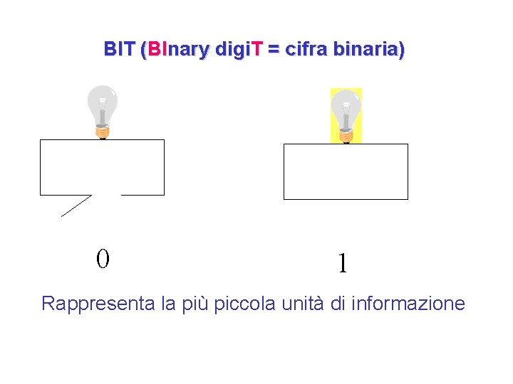 BIT (BInary digi. T = cifra binaria) 0 1 Rappresenta la più piccola unità