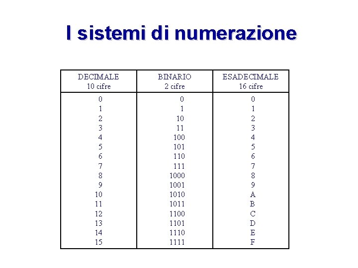 I sistemi di numerazione DECIMALE 10 cifre BINARIO 2 cifre ESADECIMALE 16 cifre 0