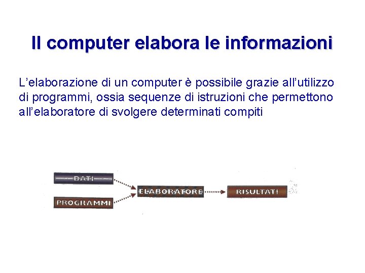 Il computer elabora le informazioni L’elaborazione di un computer è possibile grazie all’utilizzo di