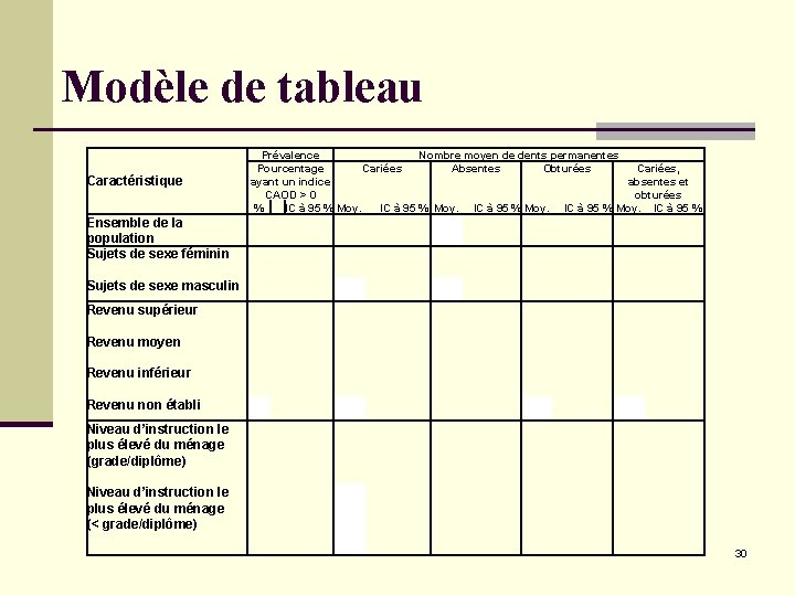 Modèle de tableau Caractéristique Prévalence Nombre moyen de dents permanentes Pourcentage Cariées Absentes Obturées