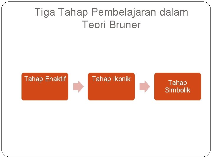 Tiga Tahap Pembelajaran dalam Teori Bruner Tahap Enaktif Tahap Ikonik Tahap Simbolik 